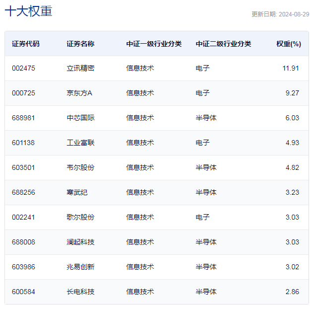 行业ETF风向标丨题材概念股全线反弹，7只消费电子ETF半日涨幅超4.5%