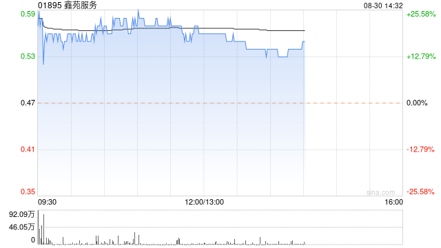 物管股午后集体上涨 鑫苑服务涨超19%永升服务涨逾15%