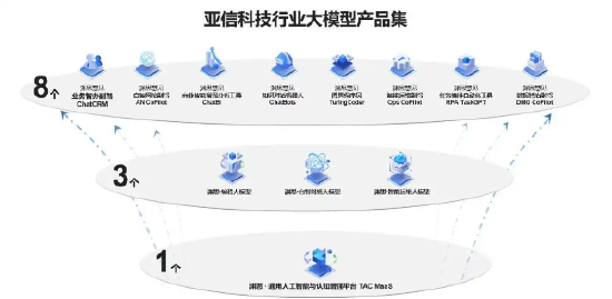 亚信科技入选“2024中国通信行业大模型企业竞争力10强”