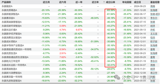 持续动荡！永赢基金权益副总光磊业绩全报亏，离任或水土不服？