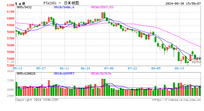 生意社：基本面表现不佳 8月PTA价格震荡下行