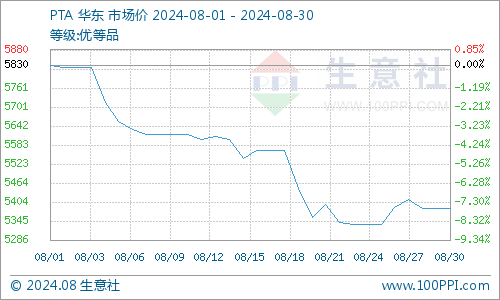 生意社：基本面表现不佳 8月PTA价格震荡下行