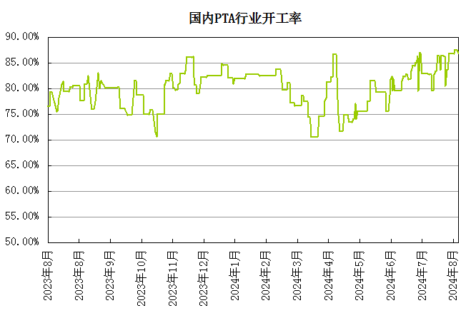 生意社：基本面表现不佳 8月PTA价格震荡下行