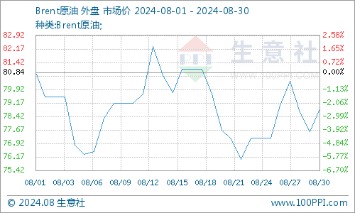 生意社：基本面表现不佳 8月PTA价格震荡下行