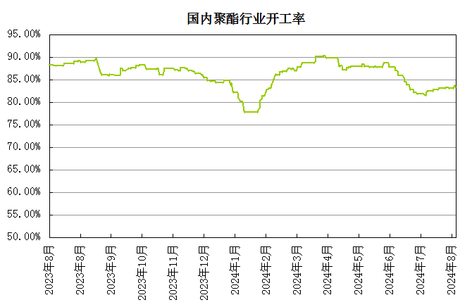 生意社：基本面表现不佳 8月PTA价格震荡下行