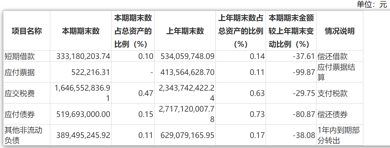 金地集团：已无存续境外债券 高度重视现金流管理、为公司留足安全边际