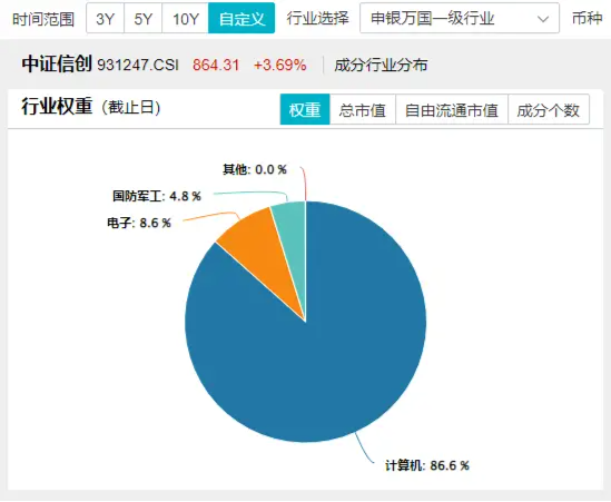 风来了？海光信息涨超6%！信创ETF基金（562030）盘中上探3.59%，市值霸居信创竞品ETF首位！