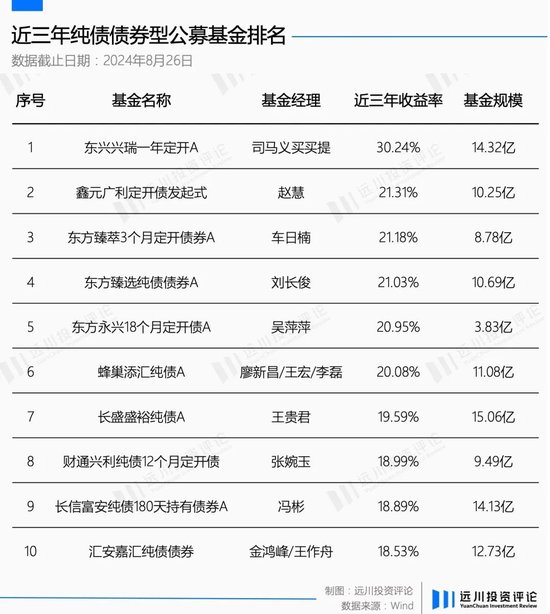 困在债局里的中小公募(附名单)