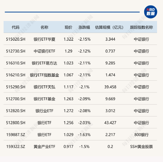 房地产相关ETF大涨逾5%，银行主题ETF跌逾2%