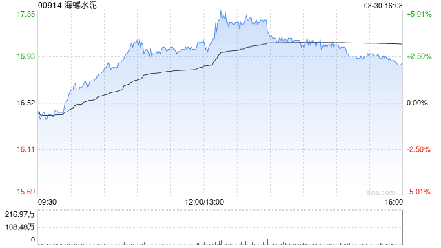高盛：维持海螺水泥“中性”评级 目标价上调至16港元