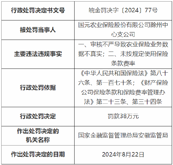 国元农险滁州中心支公司被罚38万元：因审核不严导致农业保险业务数据不真实等