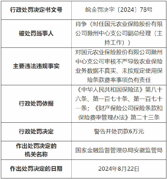 国元农险滁州中心支公司被罚38万元：因审核不严导致农业保险业务数据不真实等