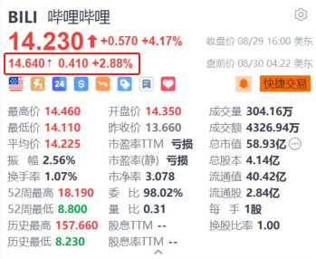 哔哩哔哩盘前涨2.88% 小摩予“增持”评级并对发展前景持乐观看法