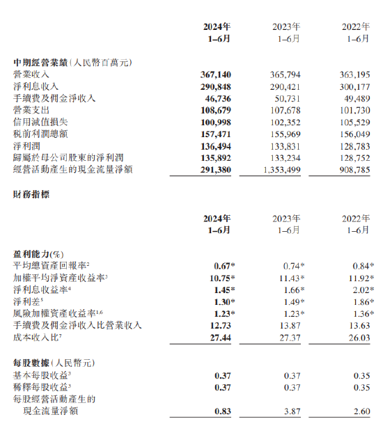 农业银行：上半年净利润1365亿元，同比增长2%