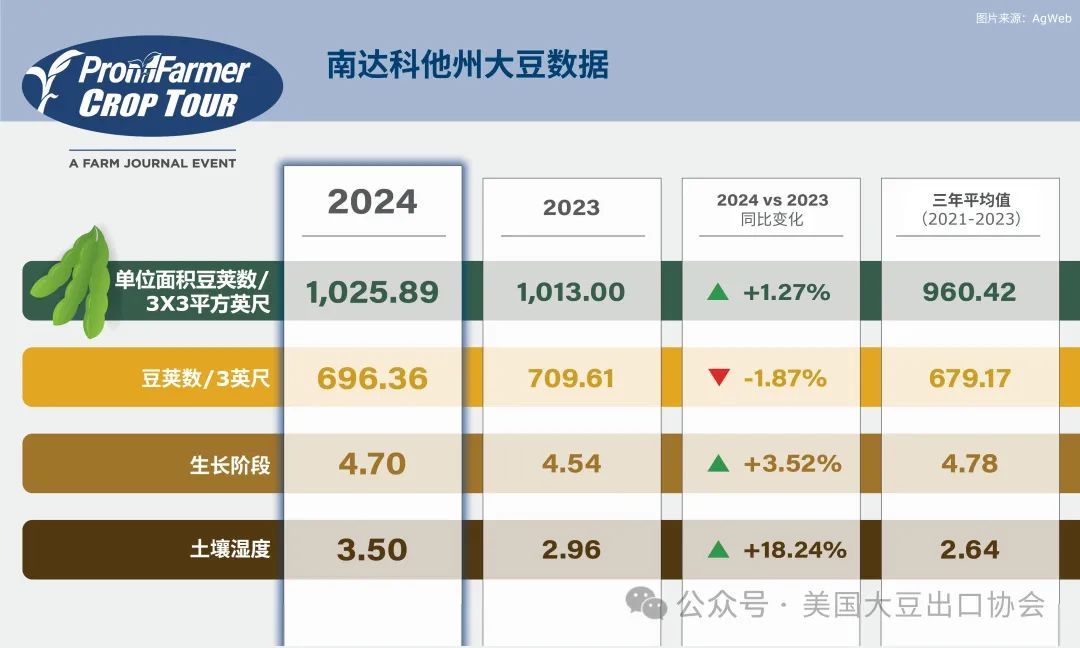 报告速览丨美国大豆新作表现如何？美国农场实地考察报告为您揭秘！