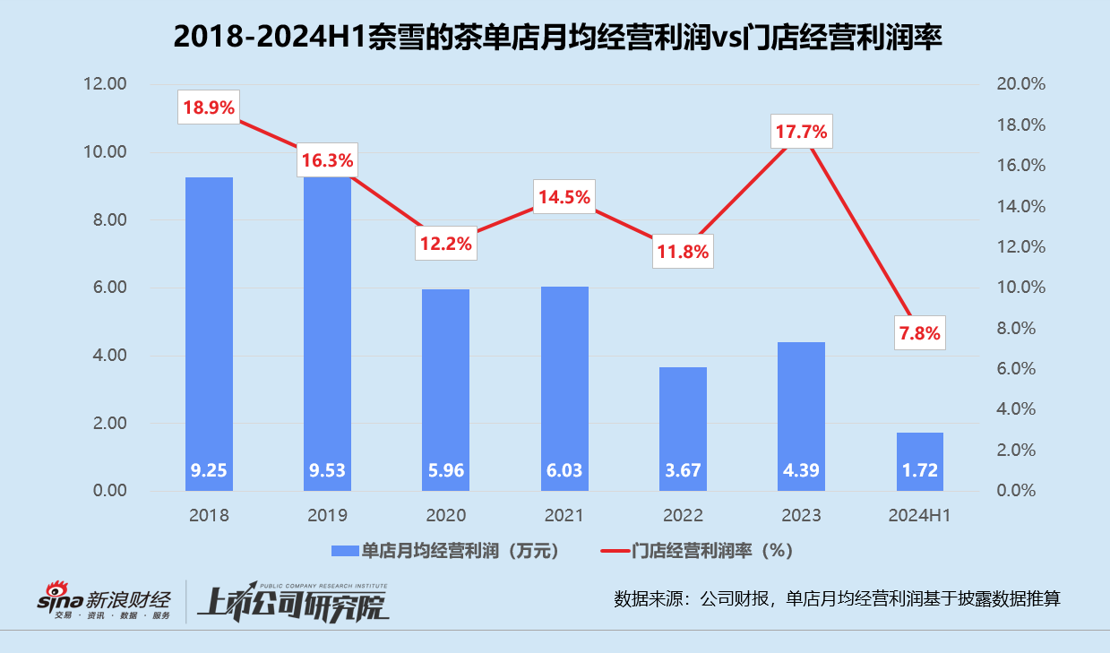 奈雪的茶上半年再亏4.38亿：降价超15%留不住消费者 资金门槛减半留不住加盟商