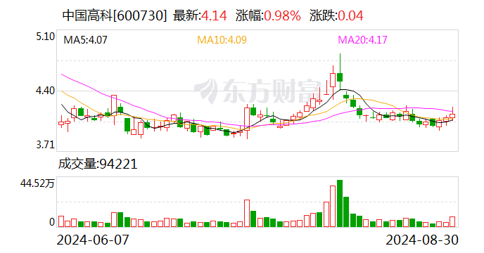 中国高科上半年实现归母净利润2177.23万元 同比增长1162.97%