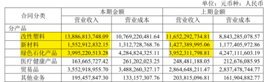 金发科技半年报：经营业绩拐点确认，兼顾股东回报