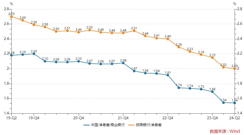 招商银行中报：上半年净息差降至2%，证金持仓重回前十，沪港通挺进前五