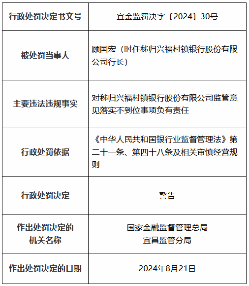 秭归兴福村镇银行因监管意见落实不到位被罚30万元