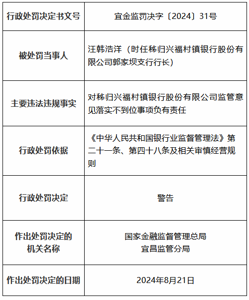 秭归兴福村镇银行因监管意见落实不到位被罚30万元