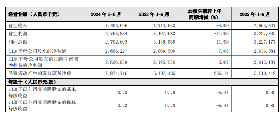 贵阳银行：上半年实现归母净利润26.66亿元 同比下降7.08%