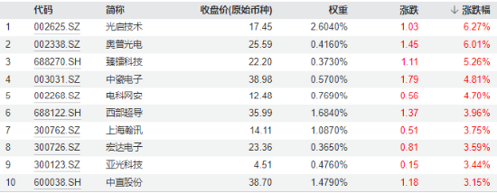 C919国产大飞机再“上新”，产业链持续活跃！国防军工ETF（512810）盘中摸高2.19%，放量斩获三连阳！