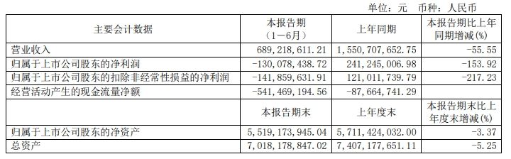 东峰集团2024年上半年亏损1.3亿 由盈转亏 烟标业务收入大幅下降