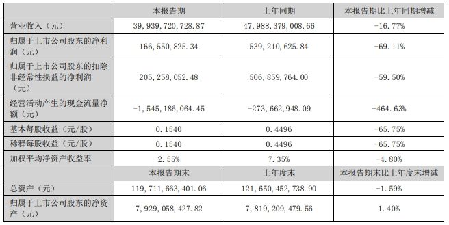 浙江建投2024年上半年净利1.67亿同比下滑69.11% 建筑施工板块收入下降