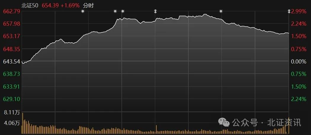 “30cm”涨停又现，北证50指数一度大涨近3%！多家公司实施回购