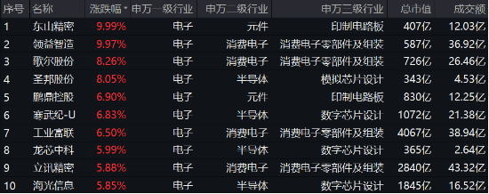蝶变登场？超百亿主力资金狂涌，一基双拼消费电子+半导体的电子ETF（515260）豪涨4.17%！领益智造等2股涨停