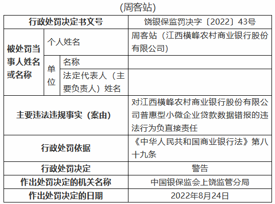 江西横峰农村商业银行被罚80万元：两名时任员工被禁业三年、五年 共计8人被罚