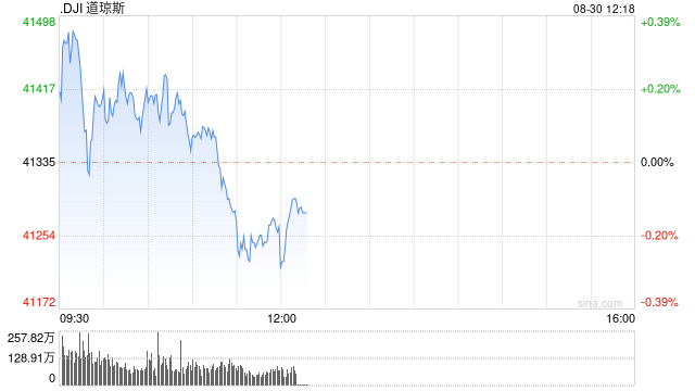 午盘：美股涨跌不一 道指小幅下滑