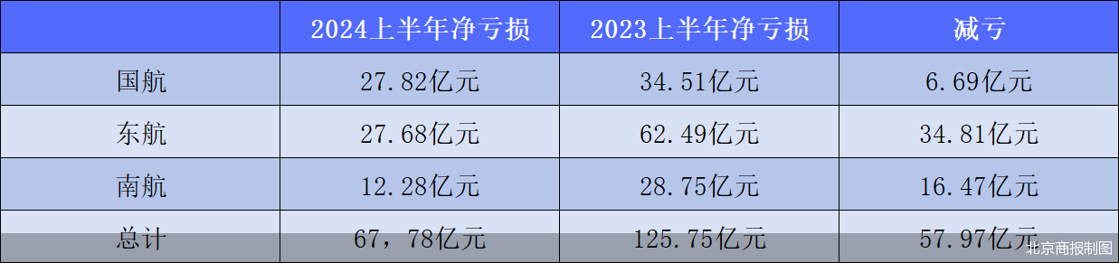 三大航2024年上半年减亏57.97亿元：节油管控、提升收益仍在路上