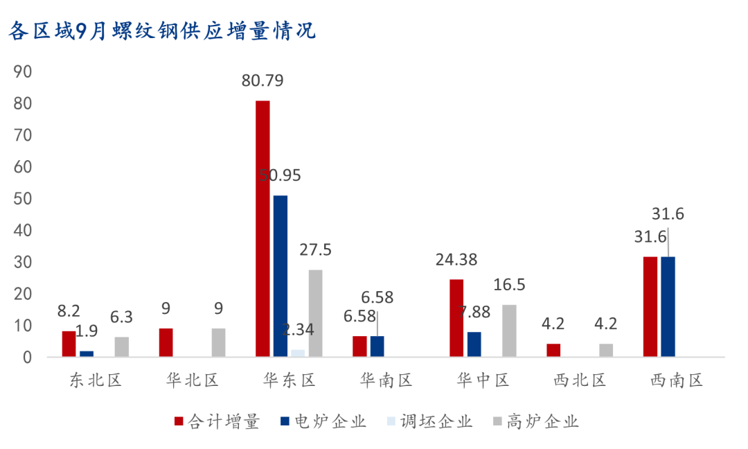 9月螺纹钢生产企业复产情况统计及解读