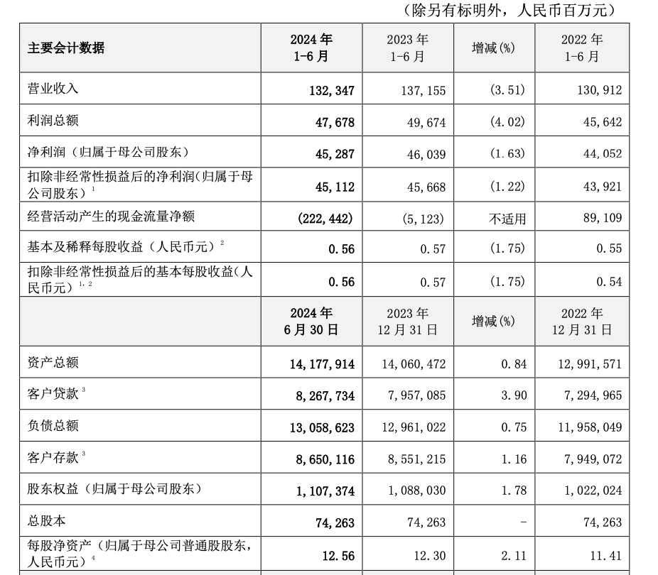 重磅！工行、农行、建行、中行、交行、邮储银行六大行，已全部公布！