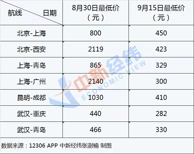 中秋假期首日火车票开抢，这些方向拼手速