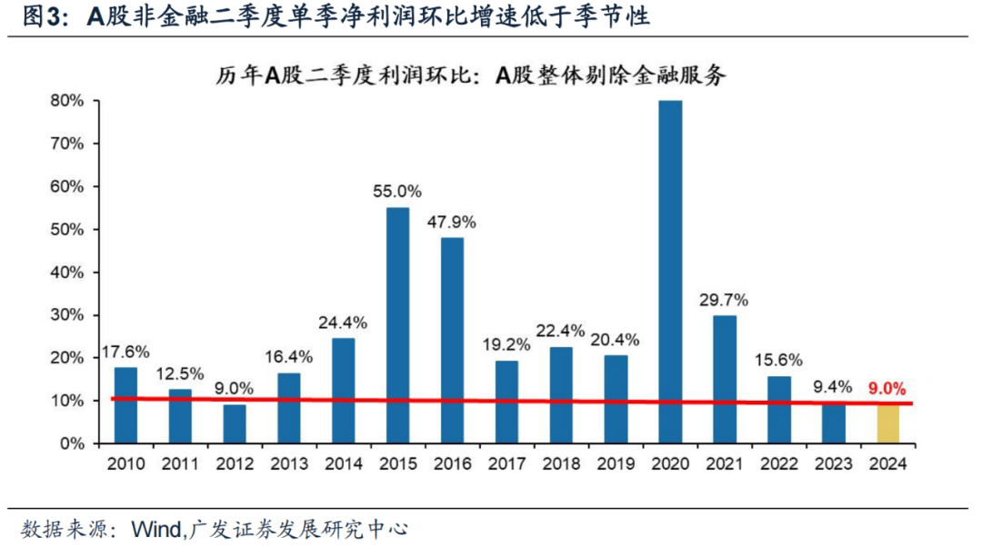 广发证券24年A股中报速览：哪些行业逆势率先改善？