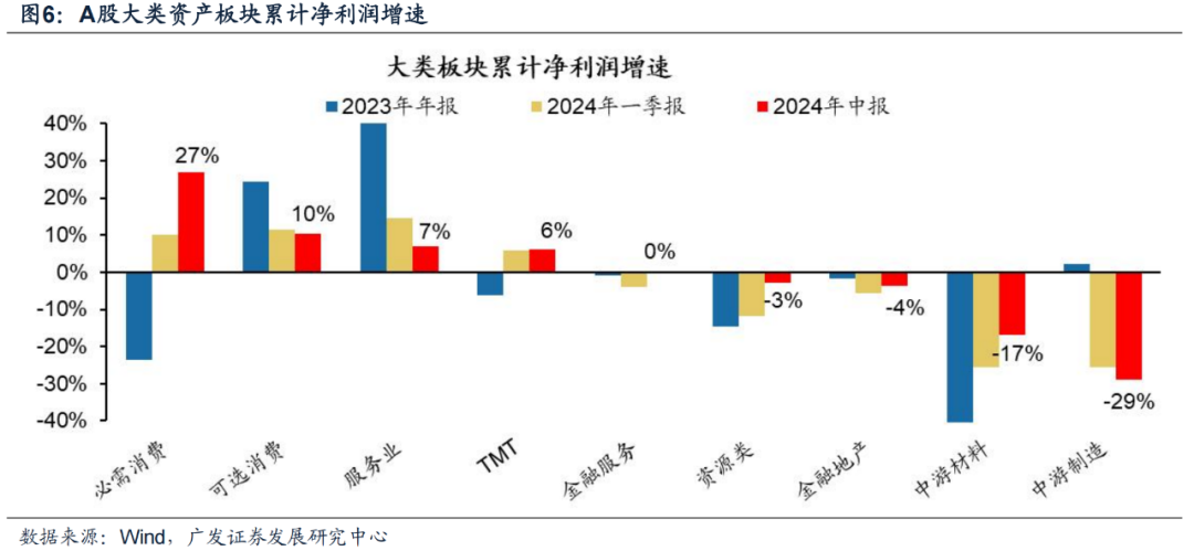 广发证券24年A股中报速览：哪些行业逆势率先改善？