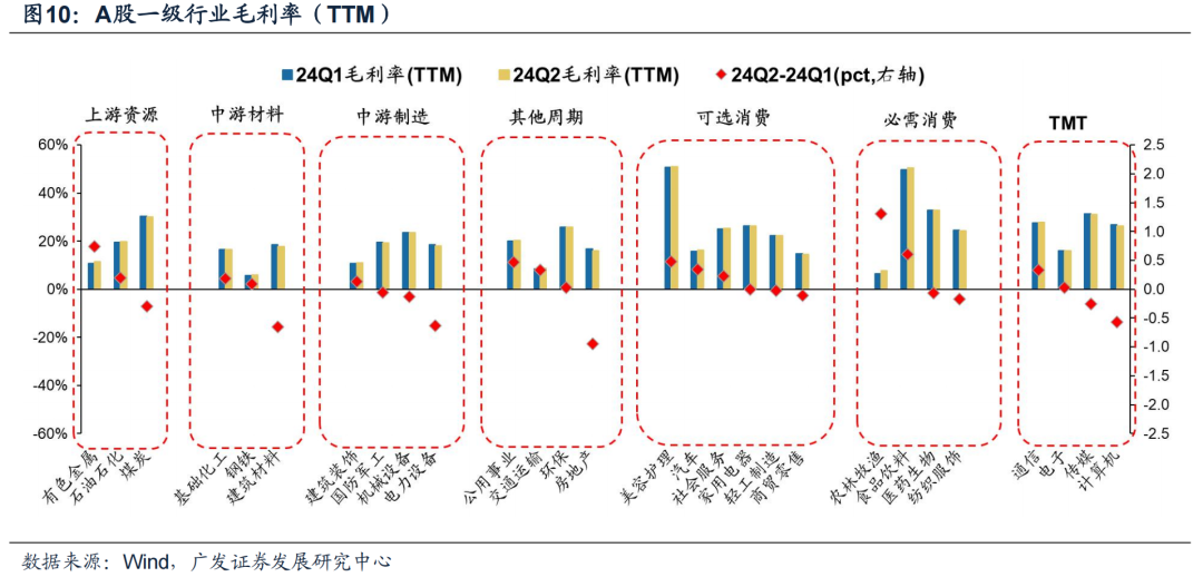 广发证券24年A股中报速览：哪些行业逆势率先改善？