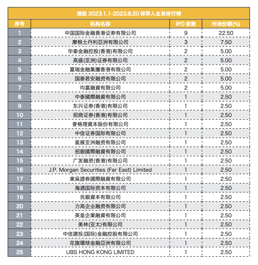 港股IPO呈现新格局！中资投行优势显现，外资投行退出C位，软件与服务行业IPO爆发式增长