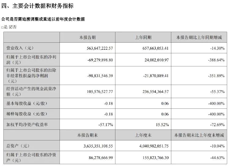 金逸影视上半年营收净利双降 影院数量持续下滑