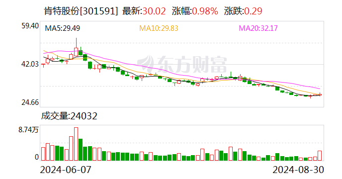 肯特股份：公司产品目前暂无直接应用于消费电子产品