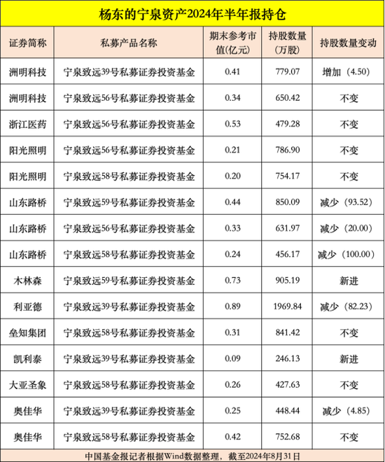 高毅、重阳、宁泉等大型私募，重仓股曝光