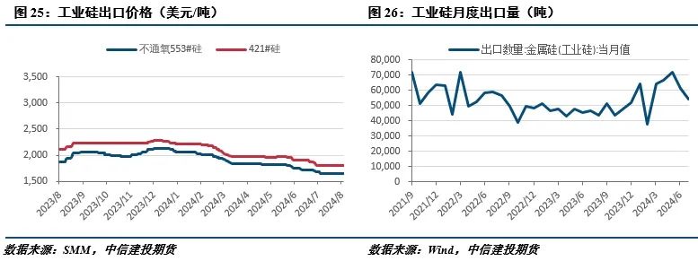 【建投有色】工业硅周报|过剩担忧渐缓，工业硅强势反弹