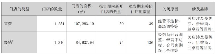 财报透视｜7亿元营销仅换来1.3亿元盈利 汇洁股份业绩掉头 上半年净关店51家