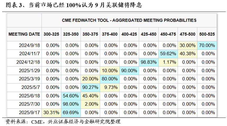 【兴证策略】利用9月修复期，聚焦三个方向