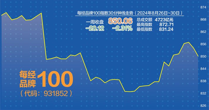 8月微跌1.09% 每经品牌100指数成“避险港”