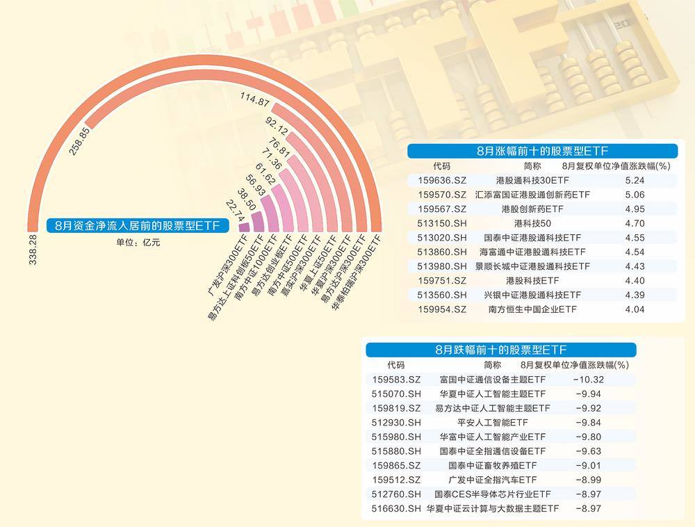 资金借道连续买入 8月3只沪深300ETF净流入超百亿元