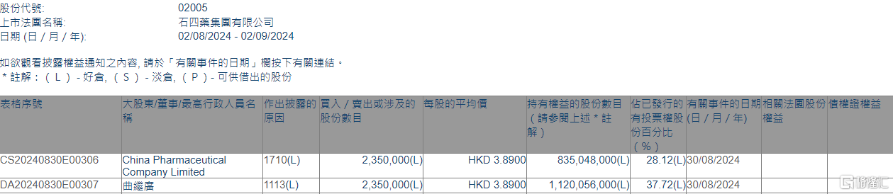 石四药集团(02005.HK)获执行董事兼主席兼行政总裁曲继广增持235万股